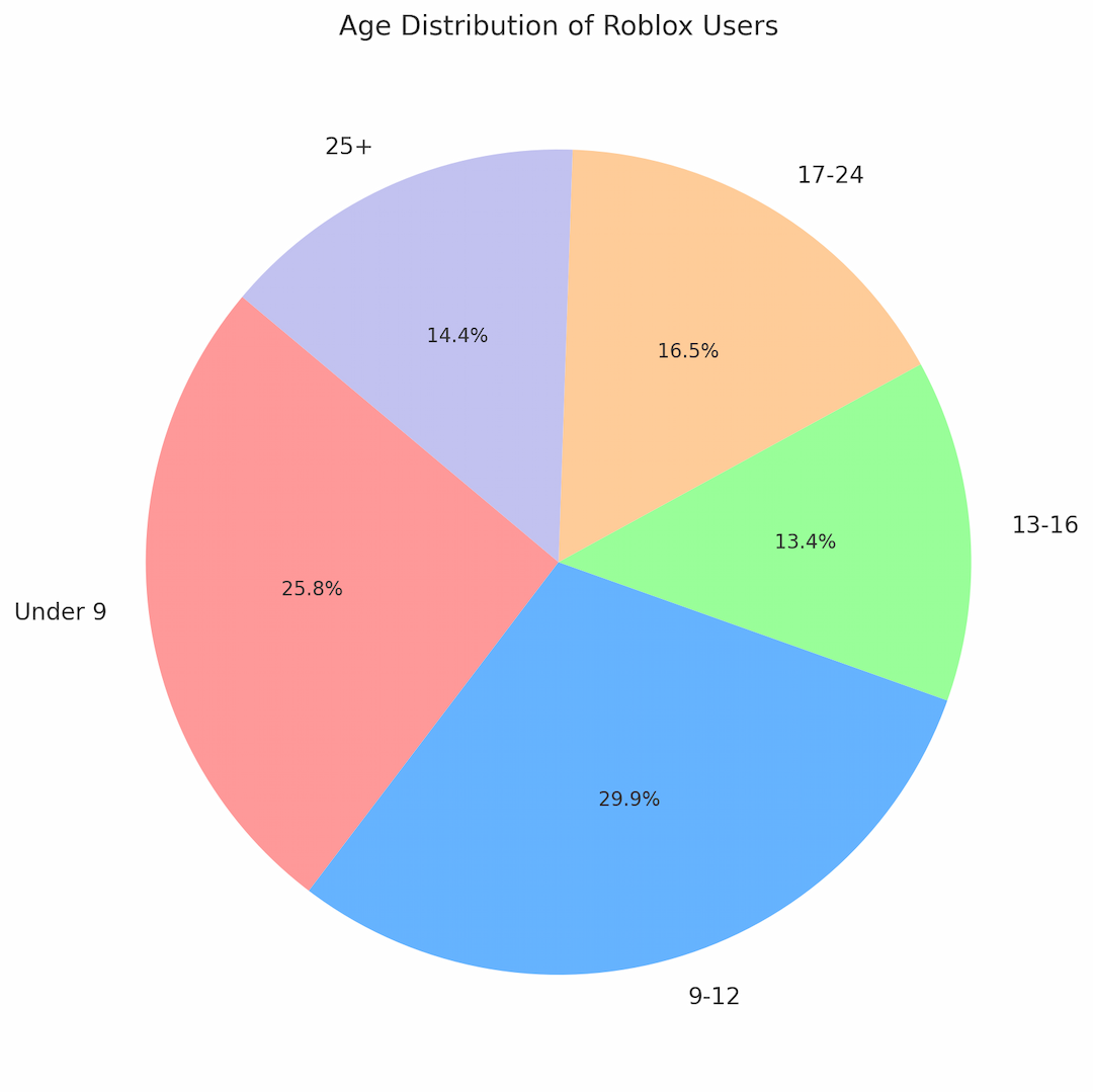 daily users over the years