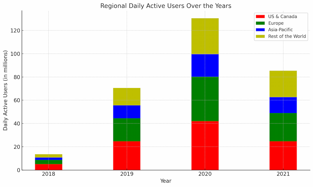 daily users over the years