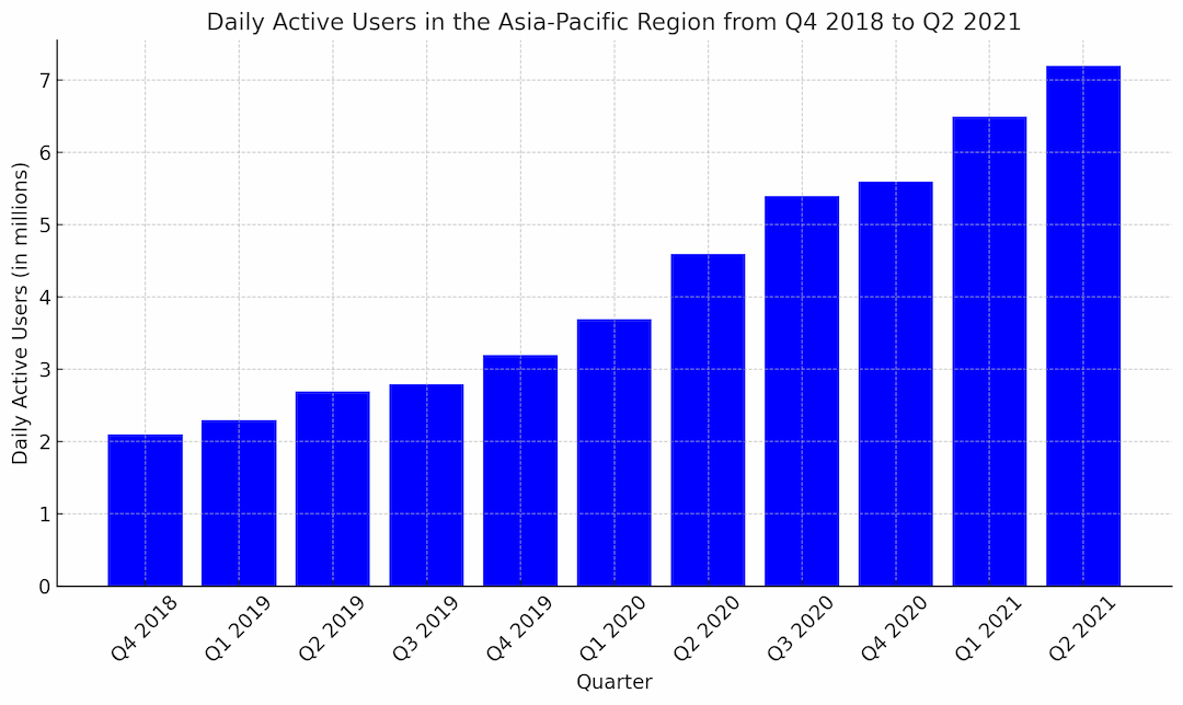 daily users over the years