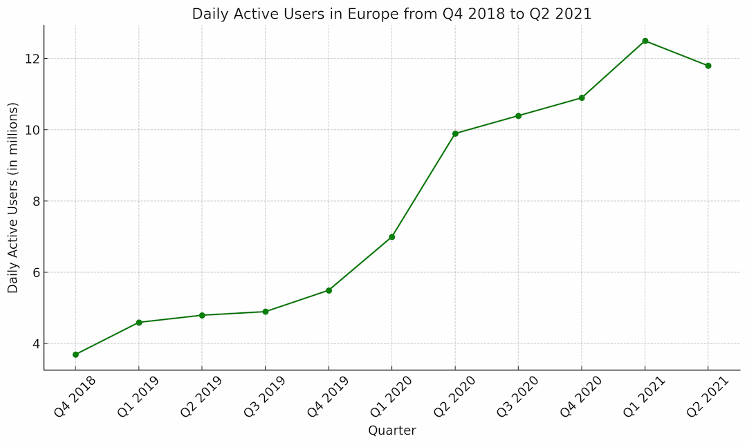 daily users over the years