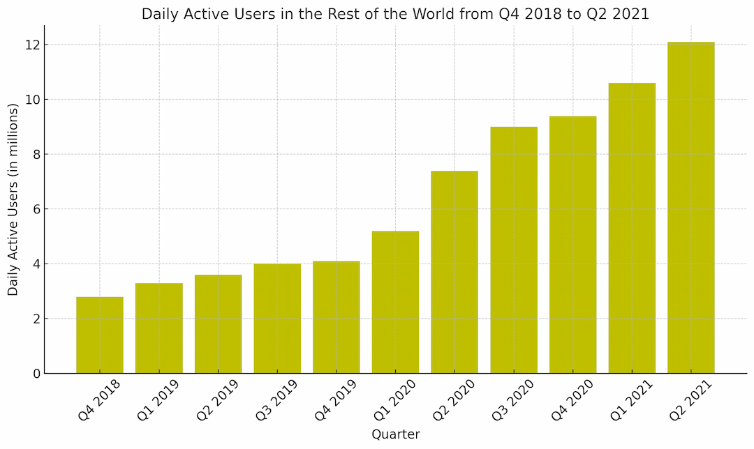 daily users over the years
