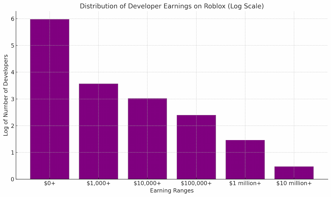 daily users over the years