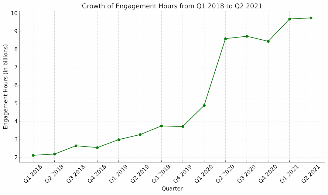 daily users over the years