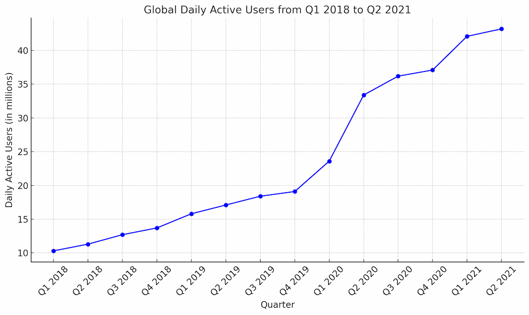 daily users over the years