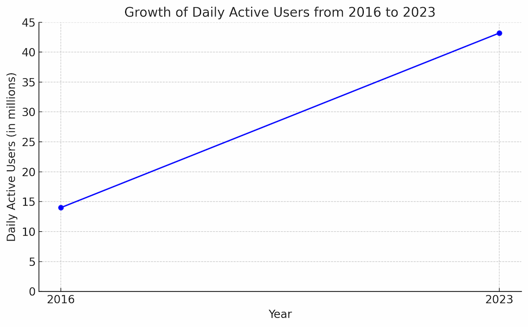 daily users over the years