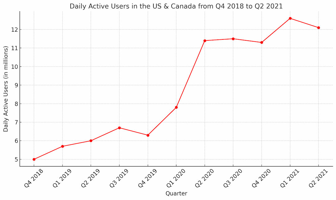 daily users over the years