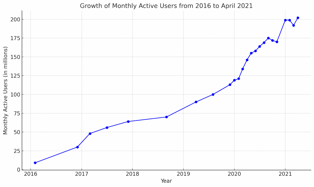 daily users over the years