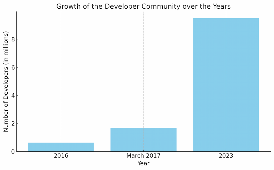 daily users over the years