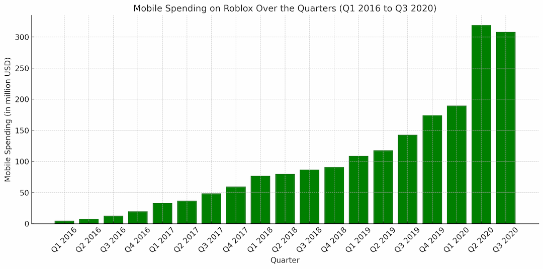 daily users over the years