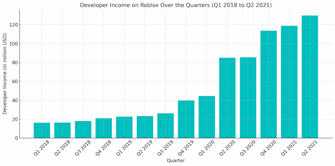 daily users over the years