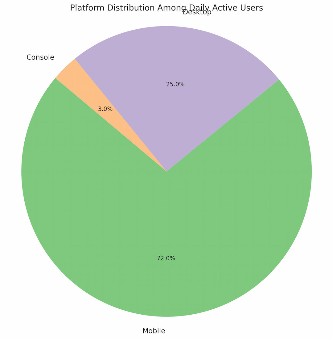 daily users over the years