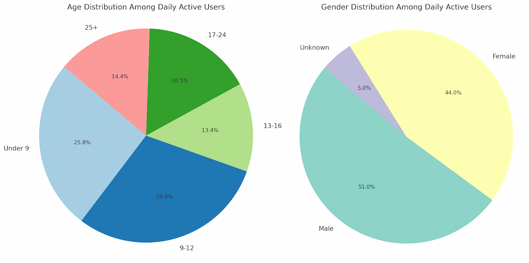 daily users over the years