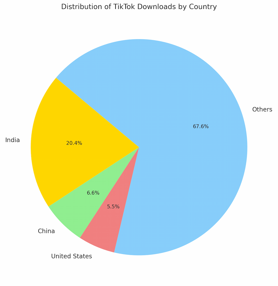 users by country