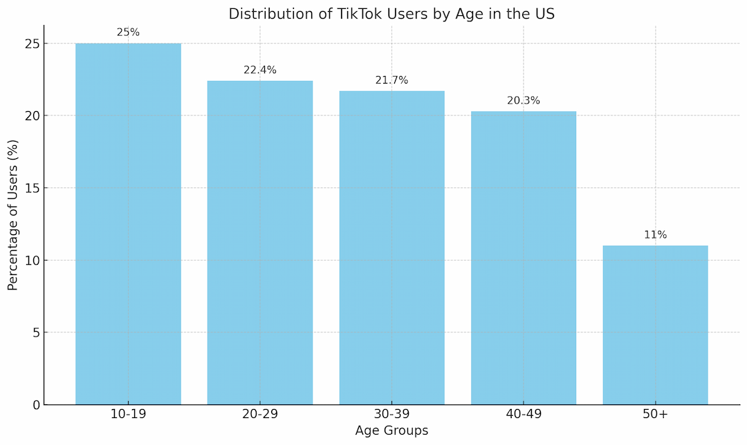 users by country