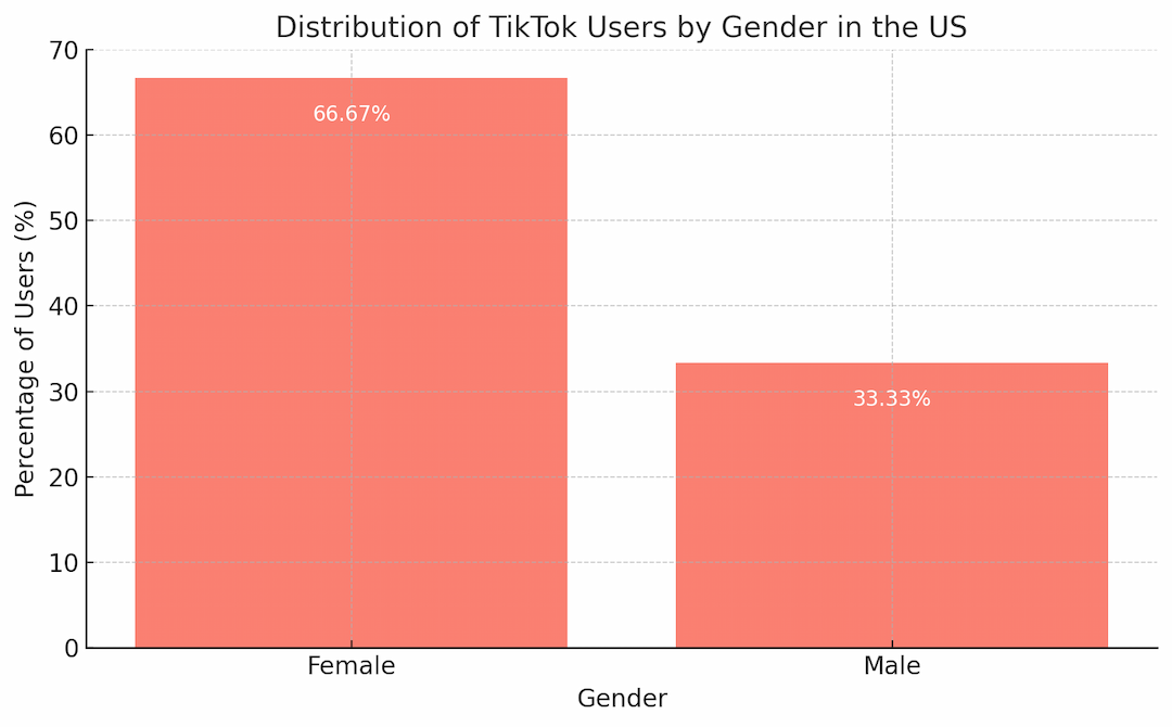 users by country